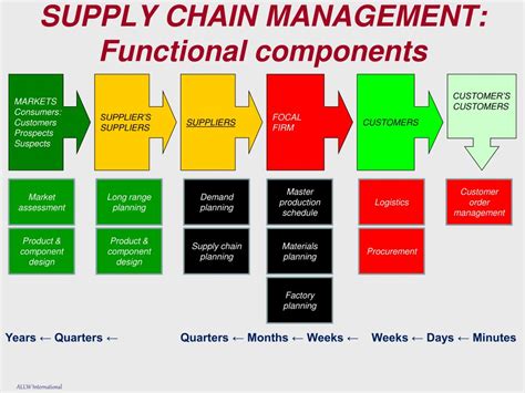 Ppt Supply Chain Management Section 2 Supplier Relationships 1