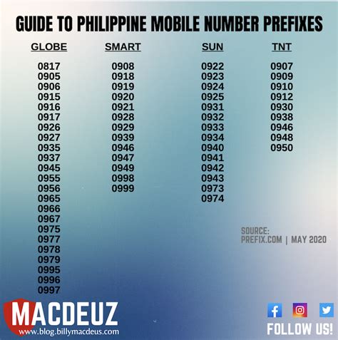 Smart Prefix Numbers 2020 Updated List What Network Philippines