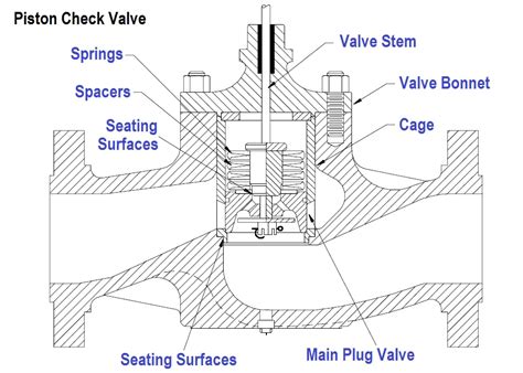 What Is Piston Check Valve Piston Check Valve Parts