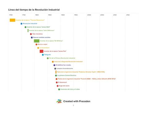 L Nea Del Tiempo De La Revoluci N Industrial Udocz