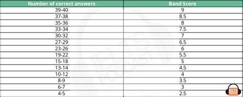 Ielts Band Scores How They Are Calculated Ieltspodcast