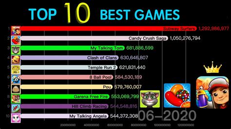 Best Games Top 10 Most Popular Mobile Games 2011 2020 Youtube