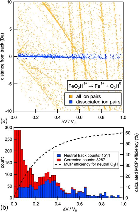 A Dissociation Track Of Feo Molecular Complex Leading To A Neutral