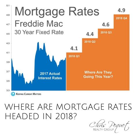 > 6 months <= 1 year. Where Are Mortgage Interest Rates Headed in 2018 ...