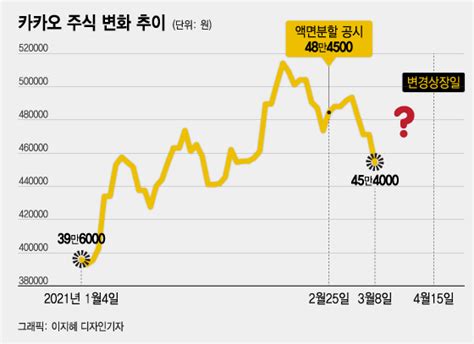액면분할 후 카카오 주가 전망. '1주→5주' 카카오 주가 떨어질까? 액면분할의 효과 - 머니투데이