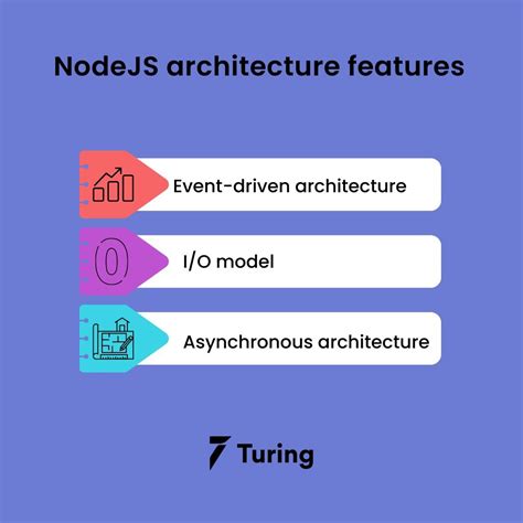 A Detailed Study Of Nodejs Architecture