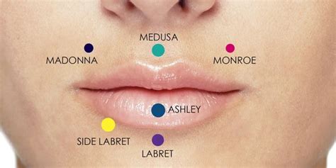 Lip Piercing Types