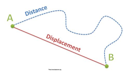 Distance Vs Displacement