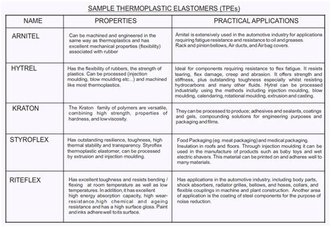 Sample Thermoplastic Elastomers Tpes Properties And Practical