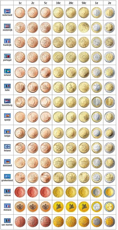 Pièces Euro Selon Les Pays Numismatique Monnaie Collection Monnaie
