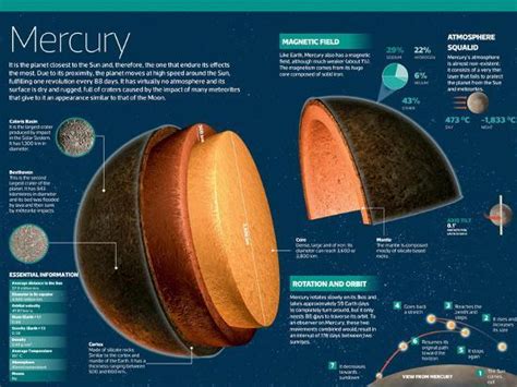 Infographic On Mercury The Closest Planet To The Sun Prints