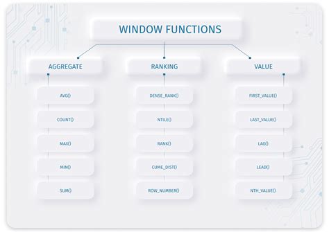 Mysql Window Functions Full Tutorial With Examples