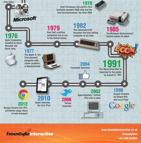 American Infographic Computer History