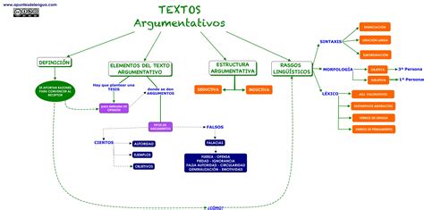 Lenliblog El Texto Argumentativo Map Blog Chart
