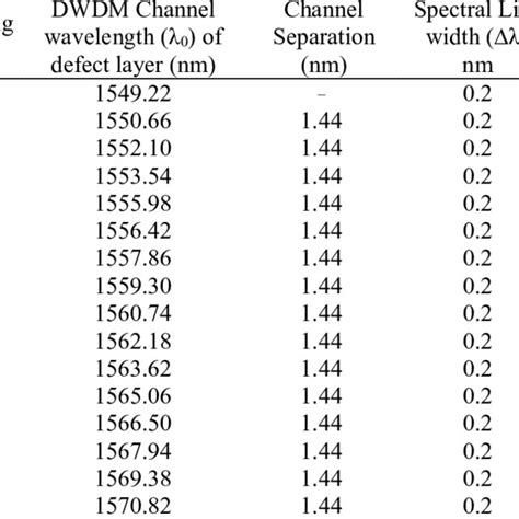 By using dense wavelength division multiplexing (dwdm) systems. Output data of 16-channel DWDM demultiplexer at various ...