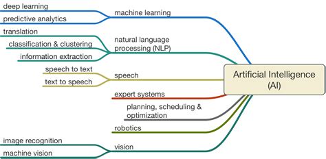 Artificial Intelligence Definition - Dragon1