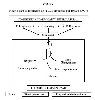 Teaching and assessing intercultural communicative. EL DESARROLLO DE LA COMPETENCIA COMUNICATIVA INTERCULTURAL ...