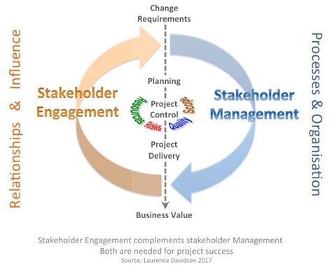 Stakeholder Engagement Apm
