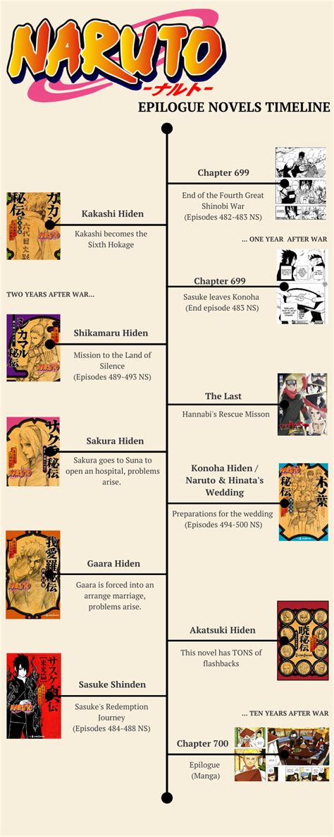 Shikatema Is My Motto Timeline Of All Naruto Epilogue Novels Between