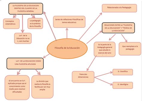 Filosofia De La Educacion Mapa Conceptual De La FilosofÍa De La EducaciÓn