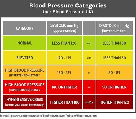 Blood Pressure Stages Chart Pdf Dsaewriter