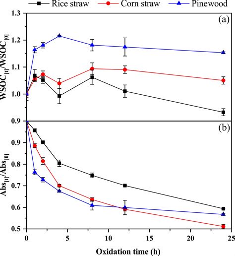 ACP - The evolutionary behavior of chromophoric brown carbon during