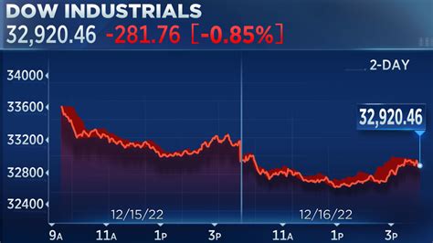 Dow Closes More Than 200 Points Lower Falls For Second Straight Week