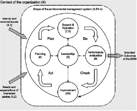 Environmental System Model For Iso 140012015 Iso Dis 14001 2014 Iso