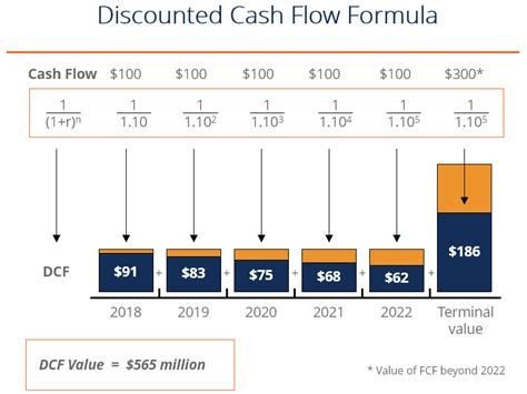 Dcf—discounted cash flow, which is the sum of all future discounted cash flows that an investment is expected to produce. Open Sources: Learn About Discounted Cash Flow Models ...