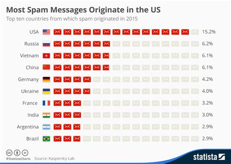 Where Does The Worlds Spam Come From World Economic Forum