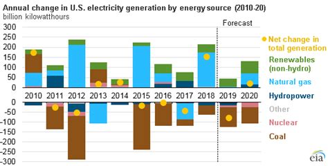 Sabah electricity for sabah and labuan. EIA forecasts renewables will be fastest growing source of ...