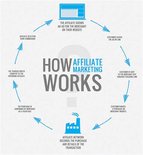 Affiliate Marketing Business Model The Definitive Guide