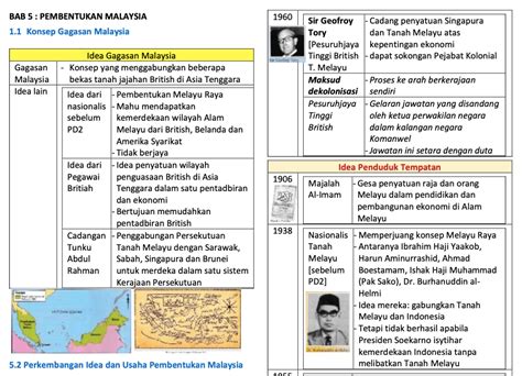 Sejarah Tingkatan Bab Pembentukan Malaysia