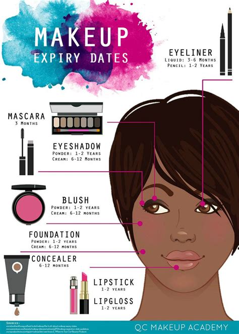 Infographic Makeup Expiration Dates Qc Makeup Academy
