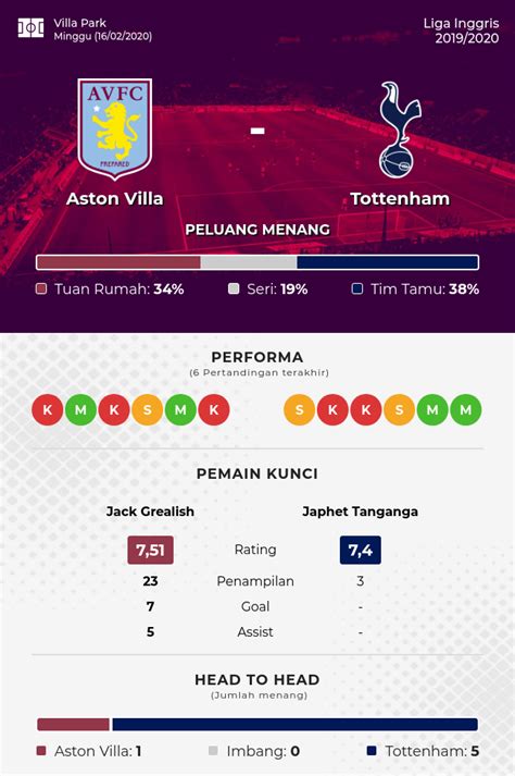 On sofascore livescore you can find all previous tottenham vs aston villa results sorted by their h2h matches. Prediksi Aston Villa vs Tottenham Hotspur - Liga Inggris ...