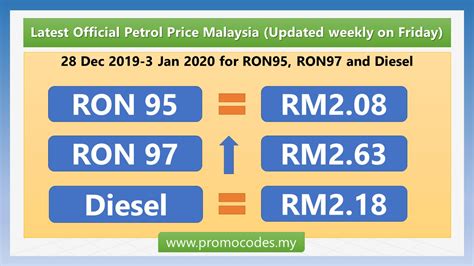 With rising crude prices and volatile currency fluctuations, readers can use this tool to plan. Latest official Petrol Price Malaysia 28 Dec 2019-3 Jan ...