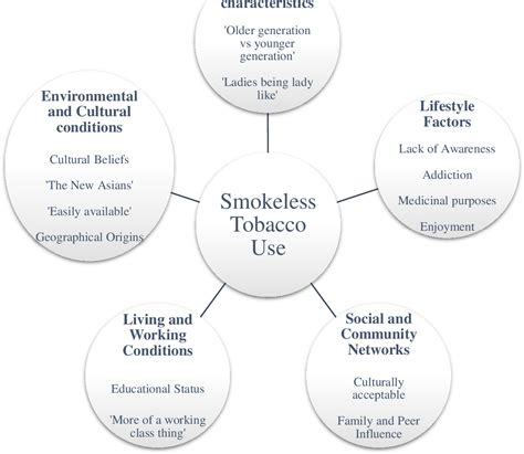 Figure 2 From The Use Of Smokeless Tobacco Among Uk South Asian