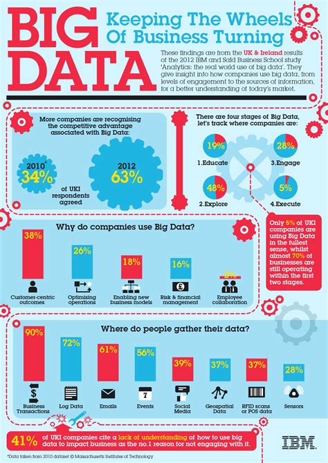 Big Data Keeping The Wheels Of Business Turning Only Infographic