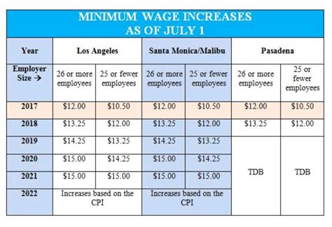Reminder Local Minimum Wage Increases Effective July 1 2017