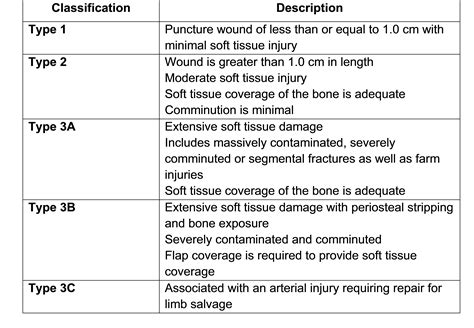 Implementation Of An Antibiotic Therapy Protocol For Open Fractures In