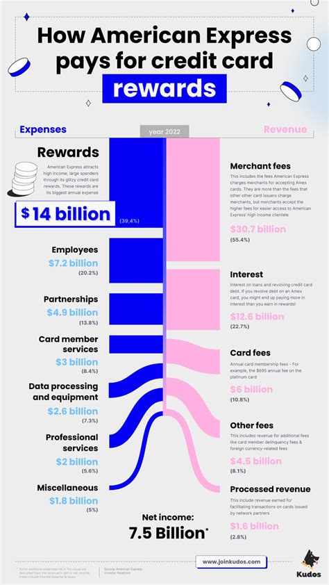 American Express Spends 14 Billion Per Year On Rewards Heres How