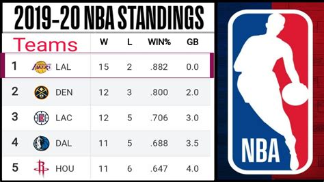 2020/21 2019/20 2018/19 2017/18 2016/17 2015/16 2014/15 2013/14 2012/13 2011/12 2010/11 2009/10 2008/09. 2019-2020 NBA standing ; NBA standing today ; NBA team ...