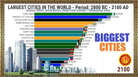 Largest Cities In The World Bc Ad Youtube