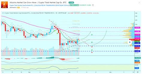 Find the best TradingView charts: 10 crypto traders to follow