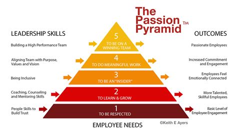 Igniting Passion Boosts Employee Engagement