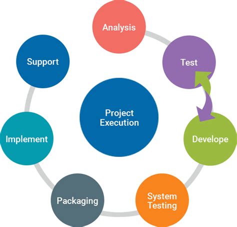 Adroit Infotech - Client Managed Project Execution