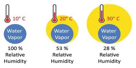 The first edition of the standard Relative Humidity - QS Study