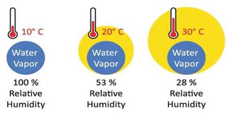 There are many more variations in time than just the relative average progression. Meaning of the Statement- Relative Humidity of air is 60 ...