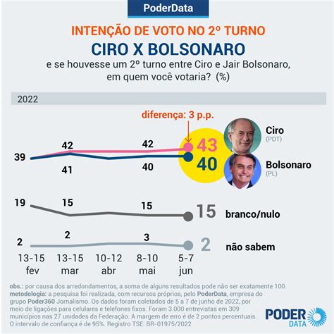 Poderdata Cresce Repetição De Voto Em Bolsonaro Em 2022