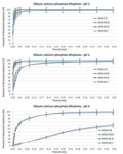 Studies On The Ph Dependent Solubility Of Various Grades Of Calcium